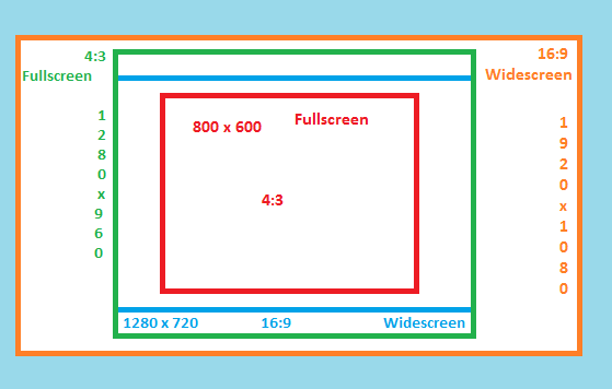 Common Aspect Ratio and Screen Resolutions of Monitor